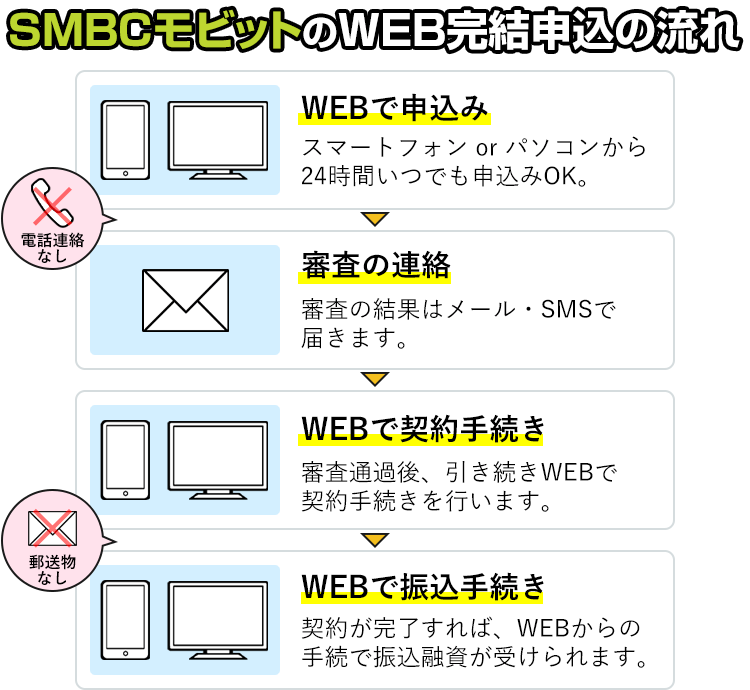SMBCモビットのWEB完結申込の流れ