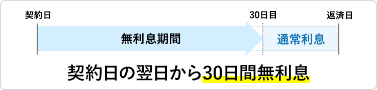 アイフル 最大30日間無利息