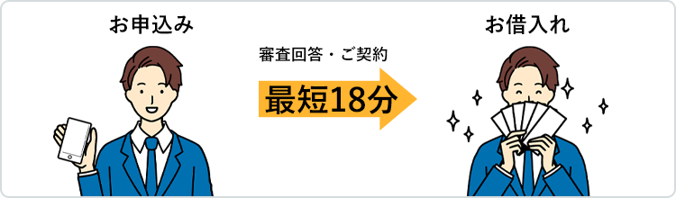 アイフル 最短18分融資